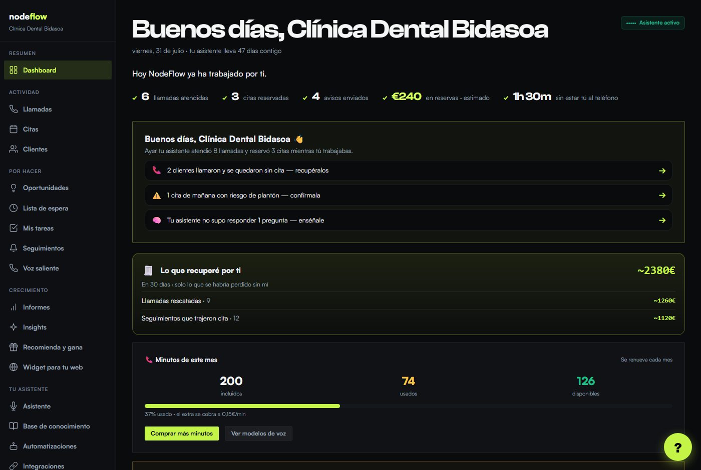 Panel de NodeFlow de una clínica dental: 6 llamadas atendidas, 3 citas reservadas, 4 avisos enviados, 240 € en reservas y 1 hora y media sin estar el dueño al teléfono.