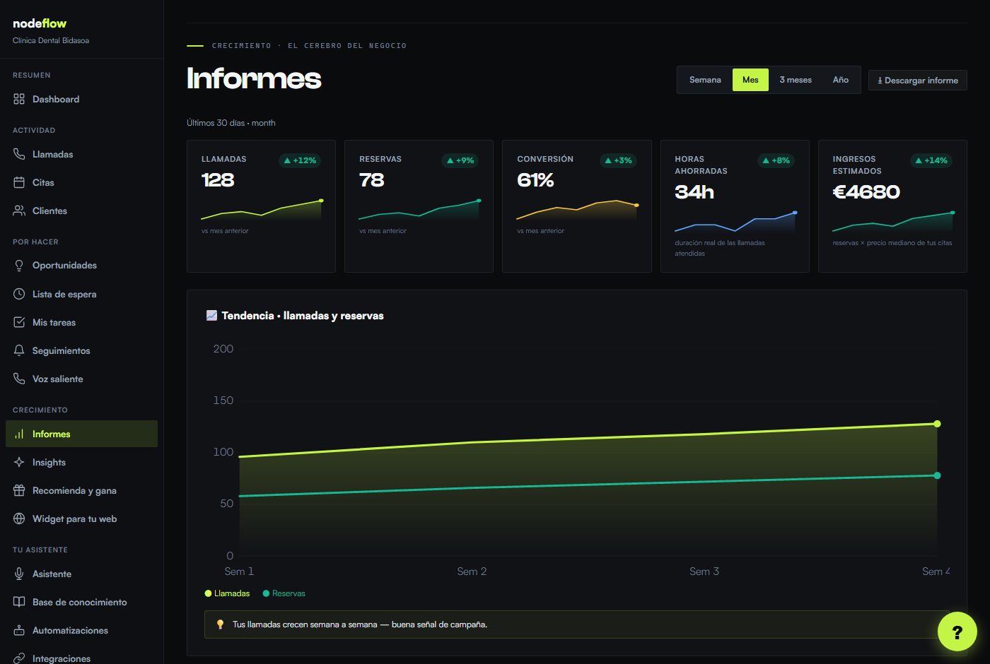 Pantalla Informes del portal NodeFlow con indicadores y gráfica de tendencia de llamadas y reservas.