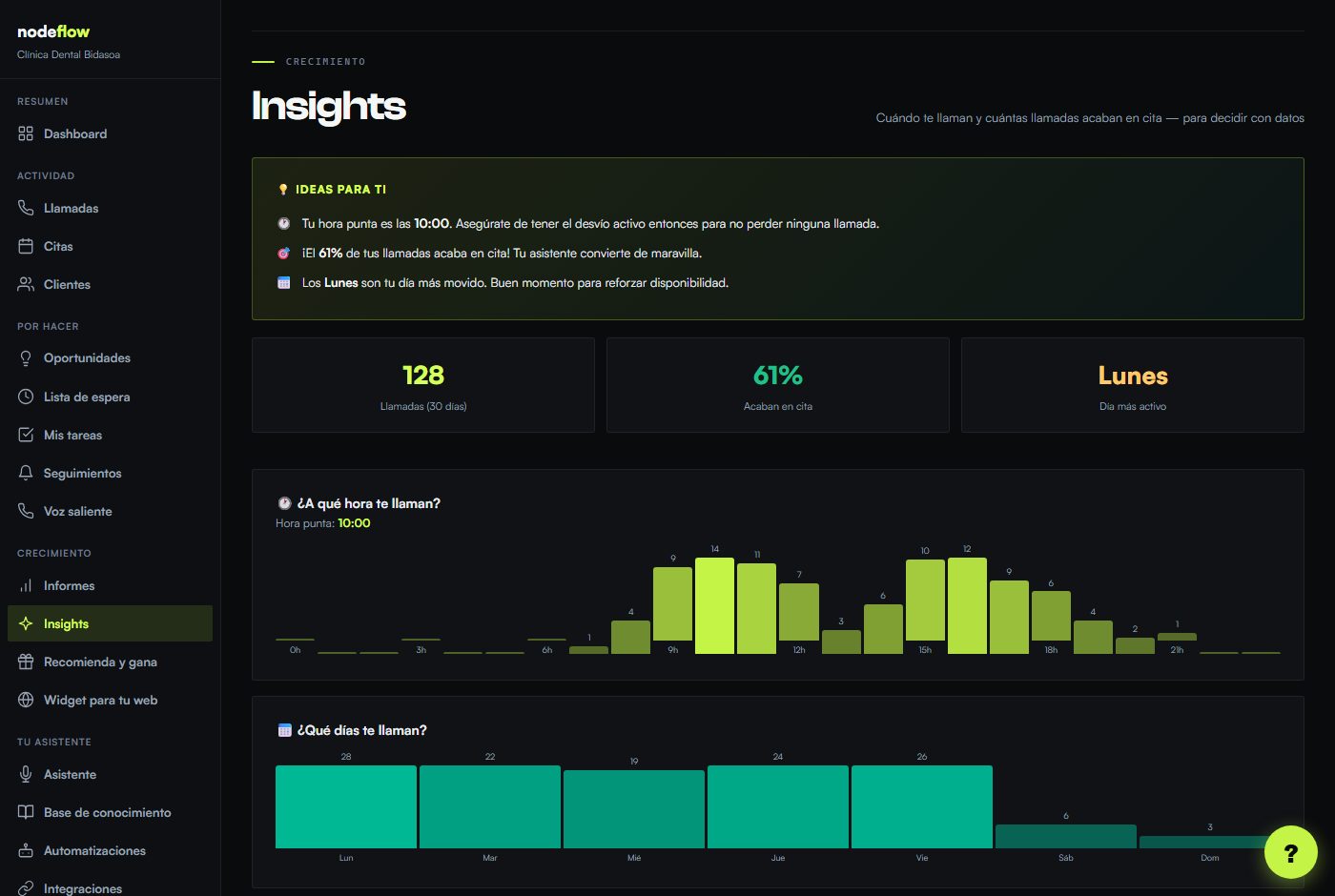 Pantalla Insights del portal NodeFlow con patrones y aprendizajes de las llamadas.